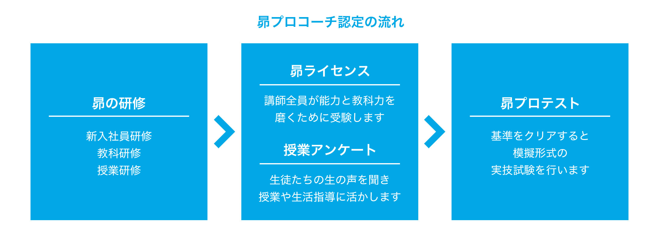 昴プロコーチ認定の流れ