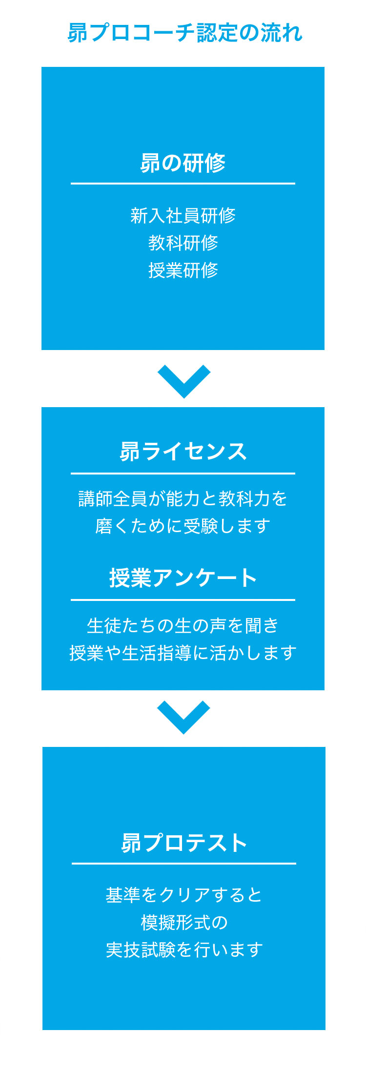 昴プロコーチ認定の流れ